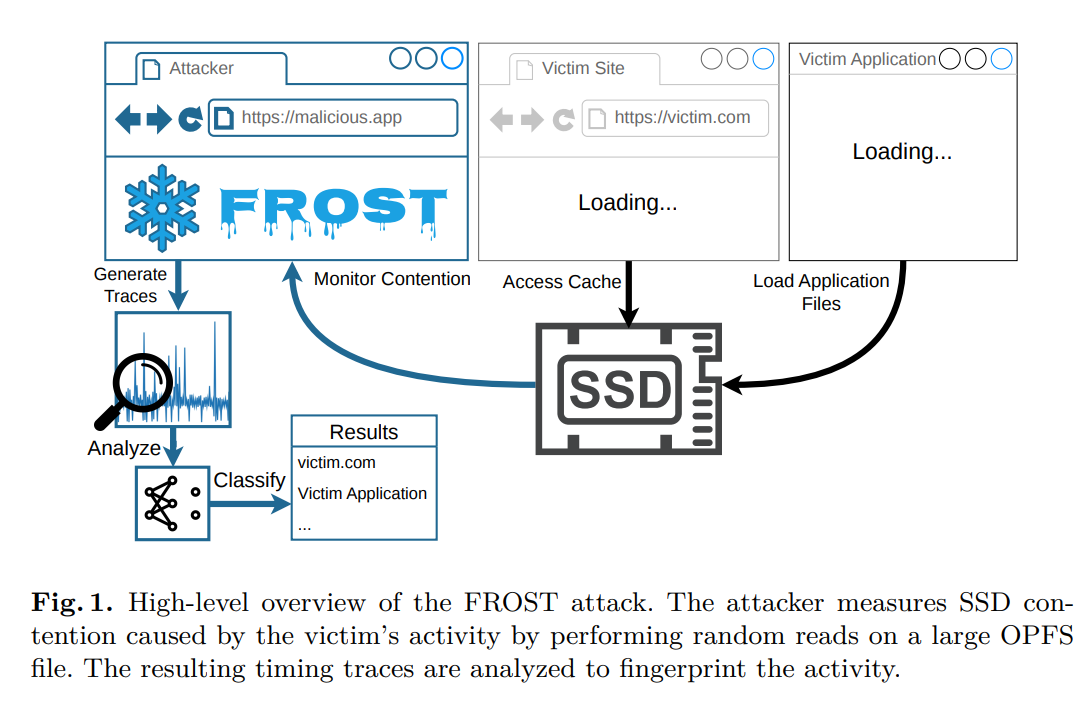 新浏览器侧信道攻击 FROST 曝光：分析 SSD 固态硬盘活动监视访客
