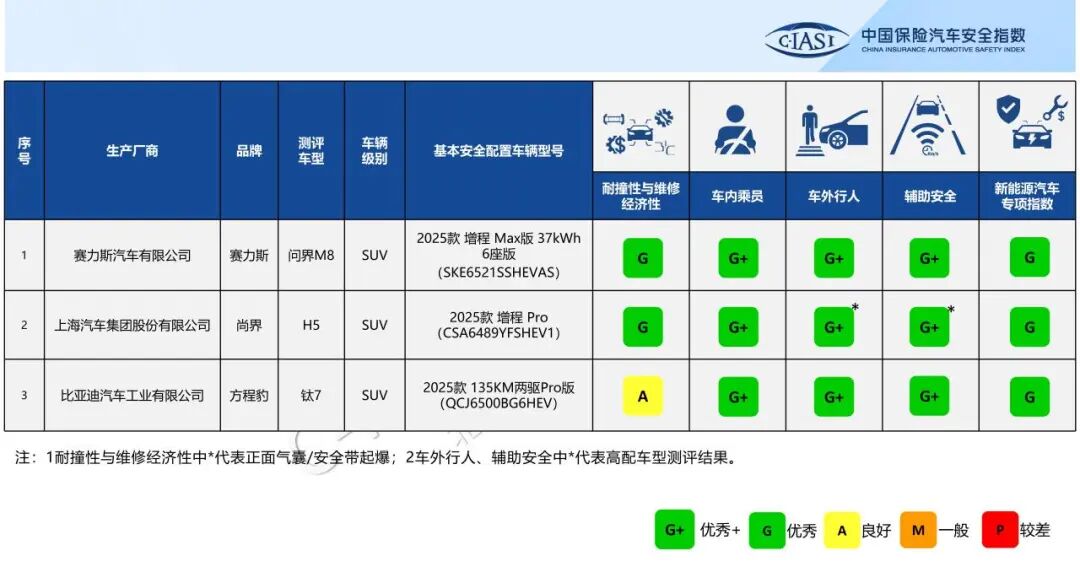 中保研 2025 年测评车型第四次结果发布：问界 M8、尚界 H5、方程豹钛 7，两款全优