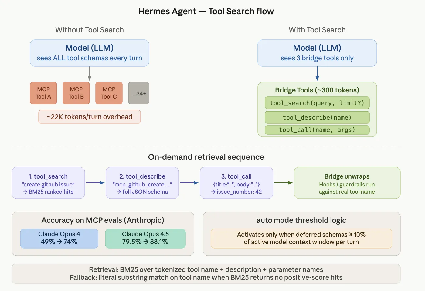 Hermes Agent 加入工具搜索，“AI 养马”更省 tokens，网友热议