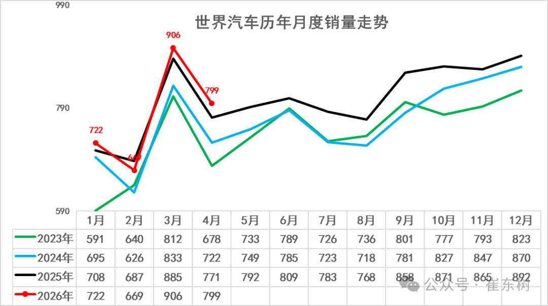 乘联分会崔东树：2026 年 1-4 月中国占世界汽车份额 31%，下半年预计逐步走强