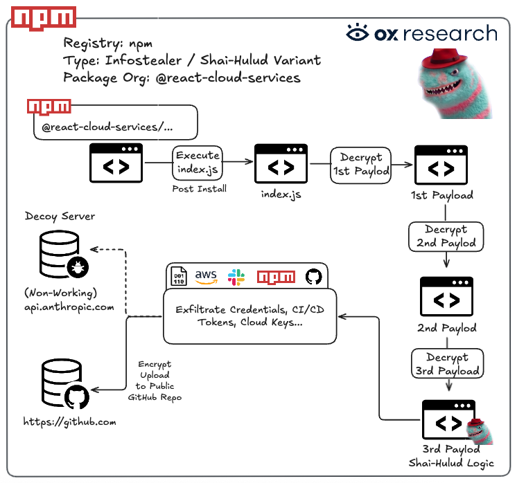 Red Hat 超 30 个 npm 包被植入 Miasma，专门窃取各种密钥事件始末