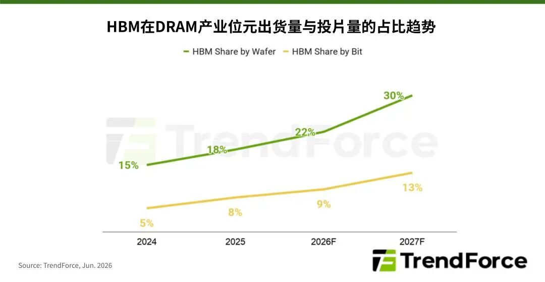 集邦咨询：三大原厂明年将大幅调高 HBM 报价