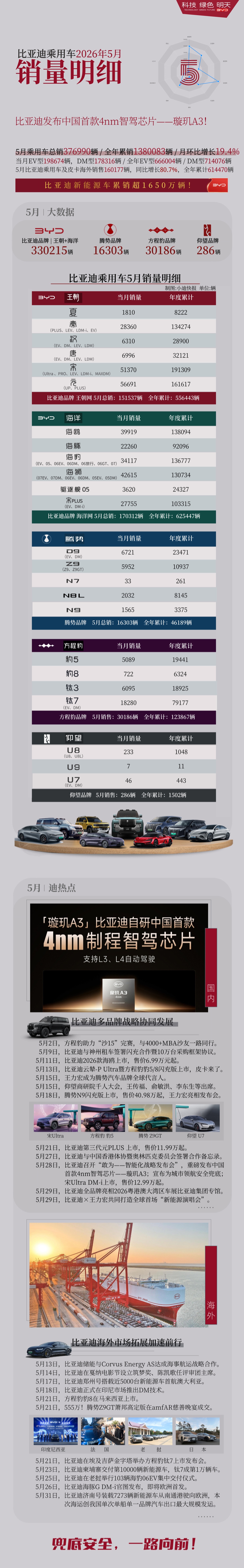 比亚迪 5 月销量明细：宋元“两大家族”破 5 万辆，腾势 Z9 系列近 6000 辆