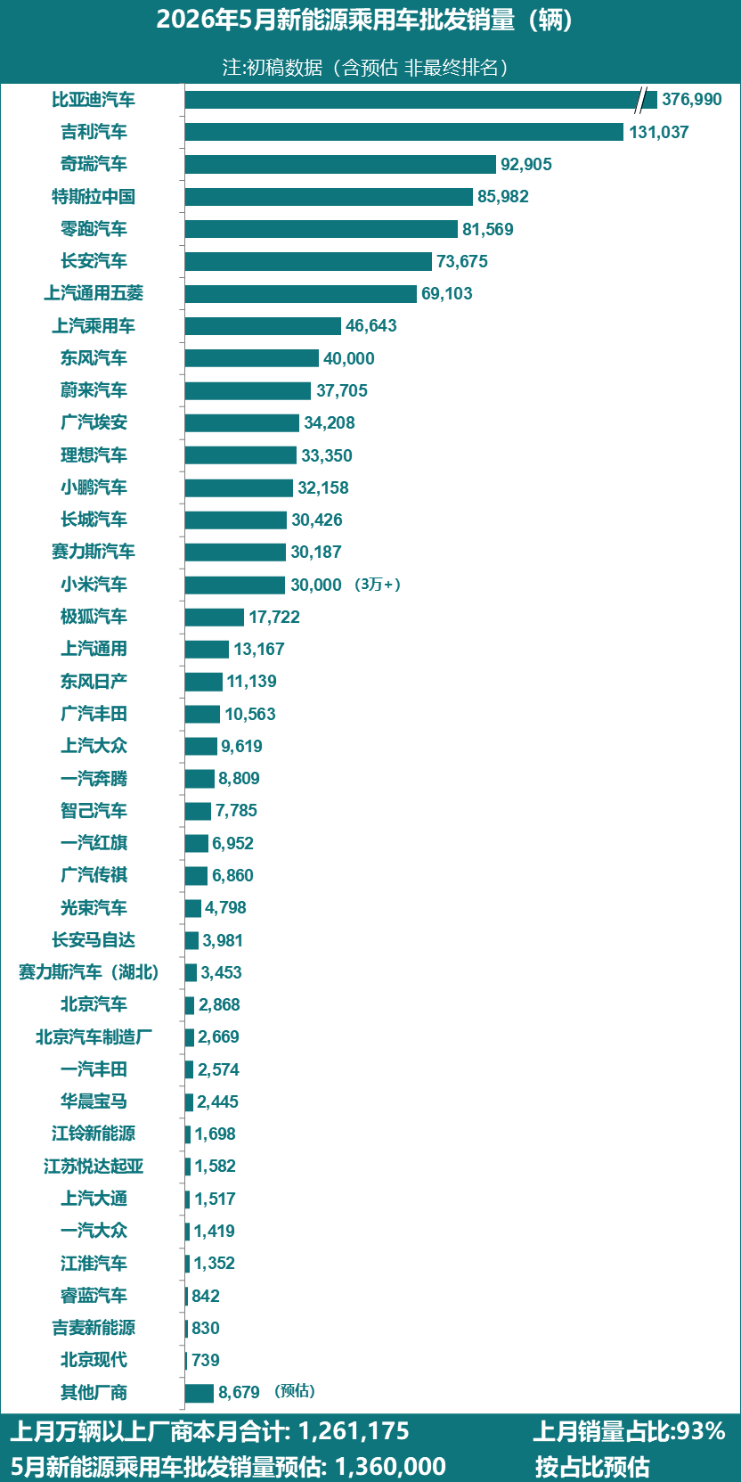 乘联分会：5 月新能源乘用车批售预估 136 万辆同比增长 12%，特斯拉中国交付 85982 辆创今年新高