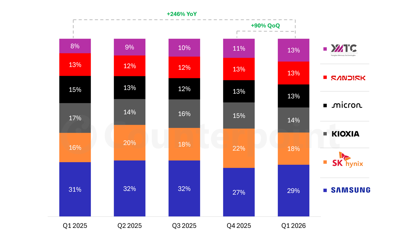 CounterPoint 报告 2026Q1 全球 NAND 闪存同比增至 3.5 倍，三星继续领跑背后原因曝光