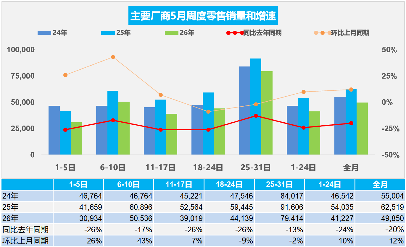 乘联分会：今年 5 月全国新能源乘用车零售 97.4 万辆，同比下降 5%