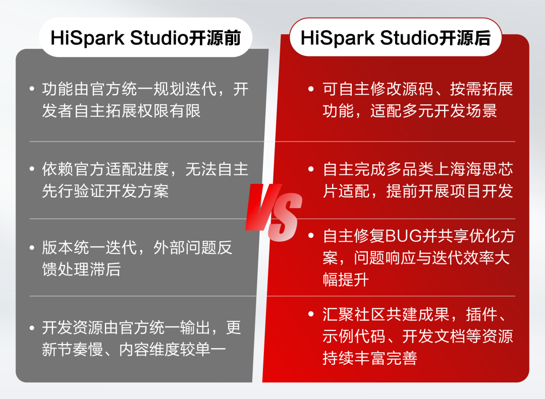 上海海思一站式集成开发环境 HiSpark Studio 开源，支持自由修改源码、灵活拓展功能等网友怎么看