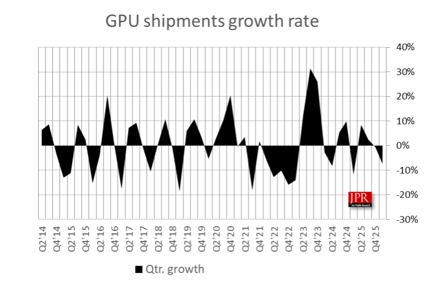 JPR 报告 2026Q1 全球 PC GPU 出货量：AMD 和英伟达争夺英特尔份额
