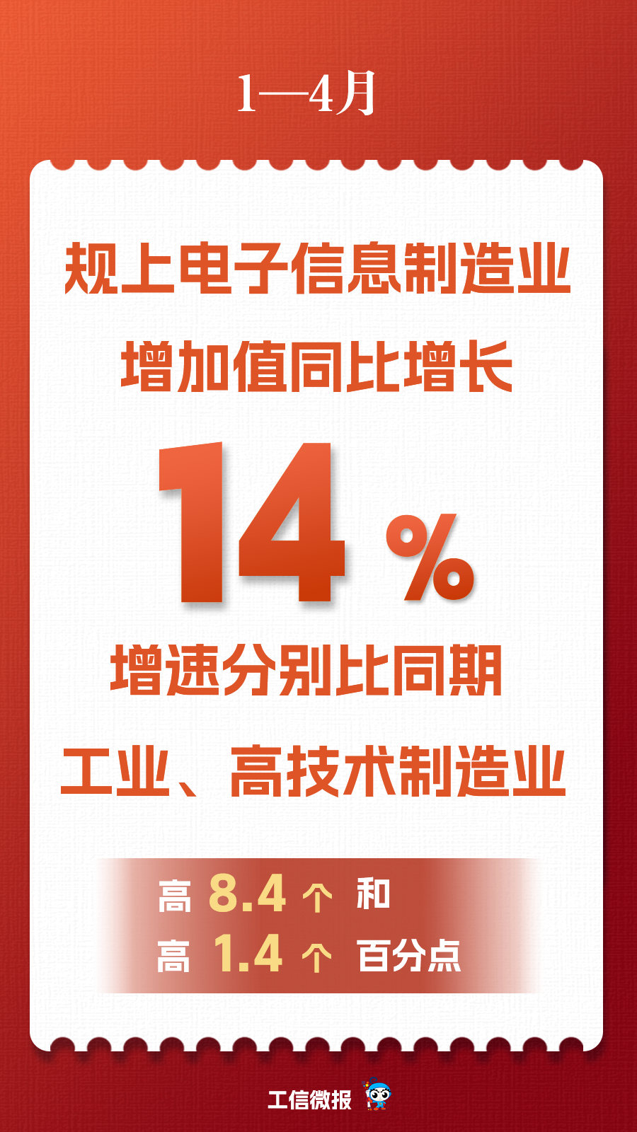 工信部：1-4 月我国规上电子信息制造业增加值同比增长 14%，手机产量 4.52 亿台
