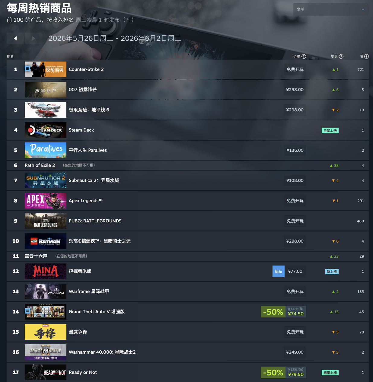 Steam 新一周游戏销量榜公布，《007 初露锋芒》登上全球榜首背后原因曝光