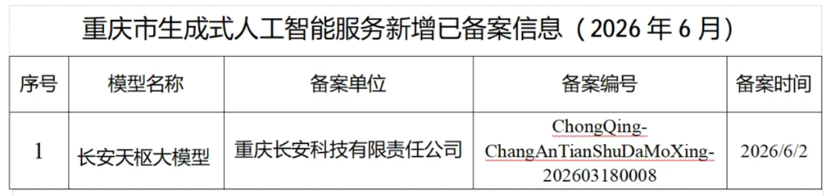 重庆车企首家：长安汽车自研大模型获国家生成式 AI 备案审批