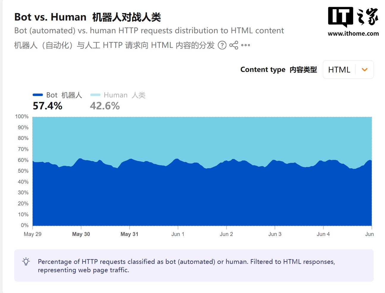互联网史上首次：Cloudflare 称机器人请求流量已超人类