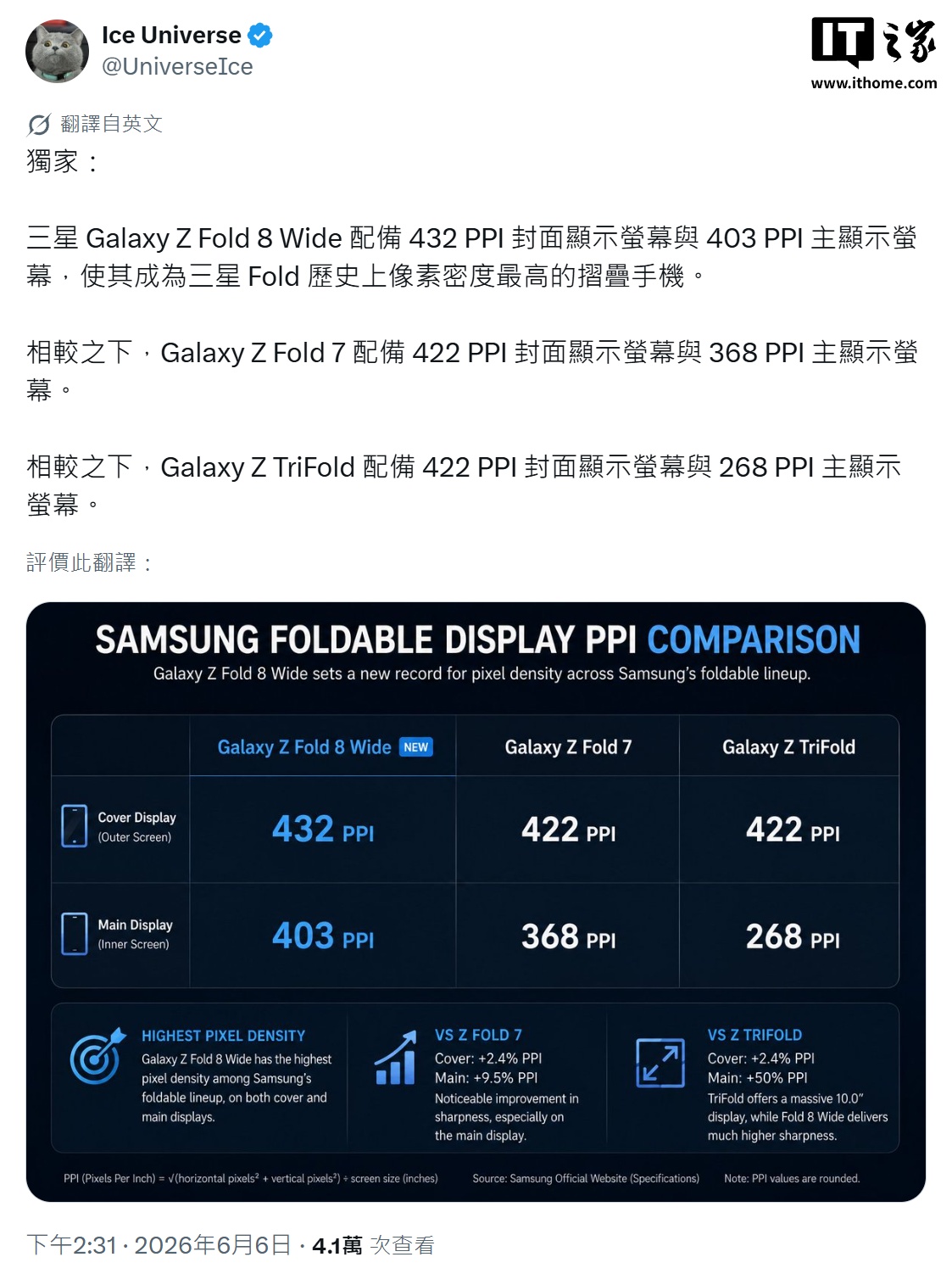 消息称三星 Galaxy Z Fold 8 Wide 折叠屏手机将配备 432 PPI 外屏、403 PPI 内屏