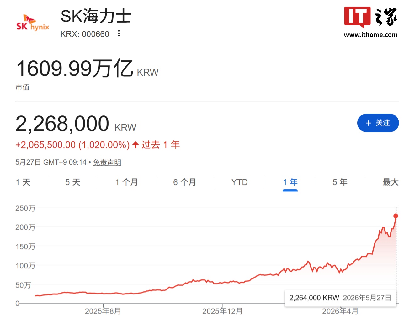 SK 海力士股价盘中涨超 11%，市值突破 1 万亿美元，背后原因曝光